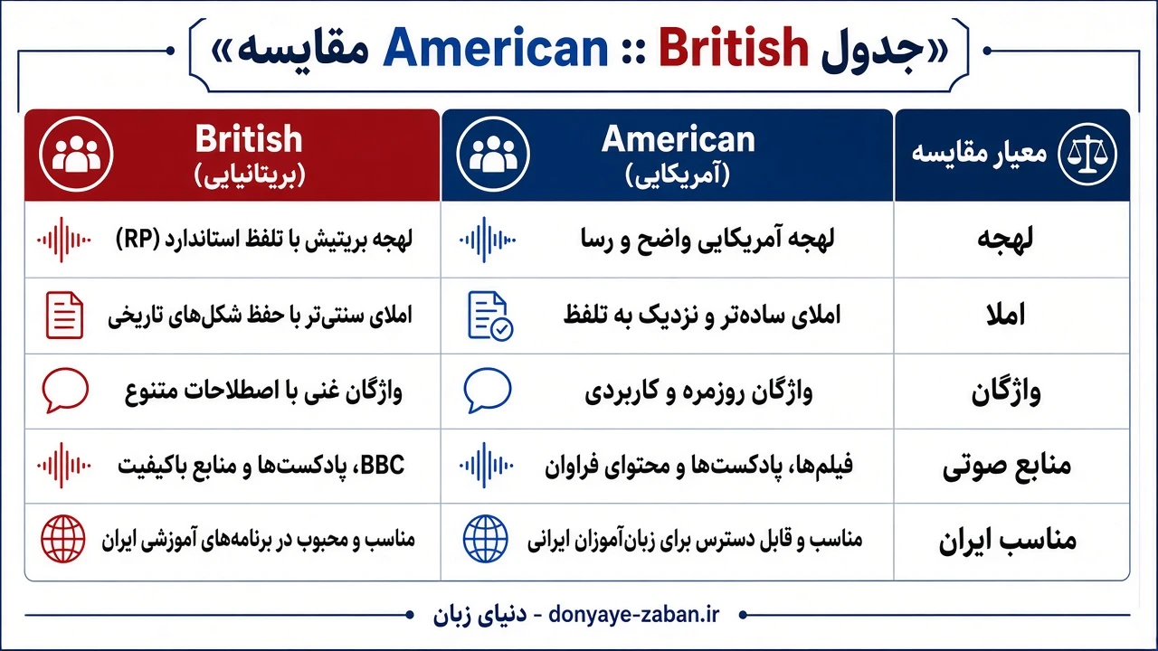 jadval moghayese american british